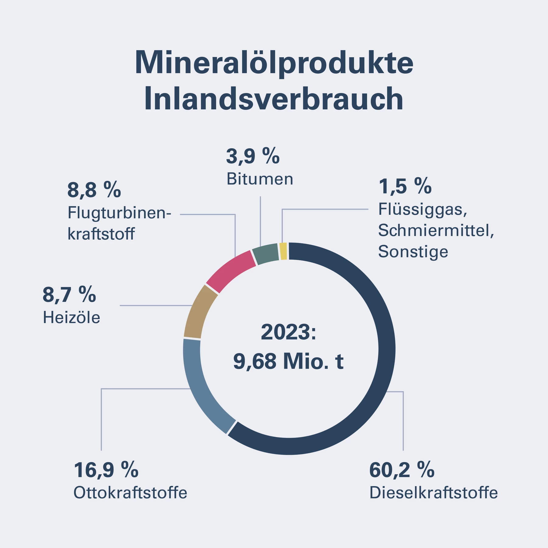 Grafik Tortendiagramm Mineralölprodukte Inlandsverbrauch