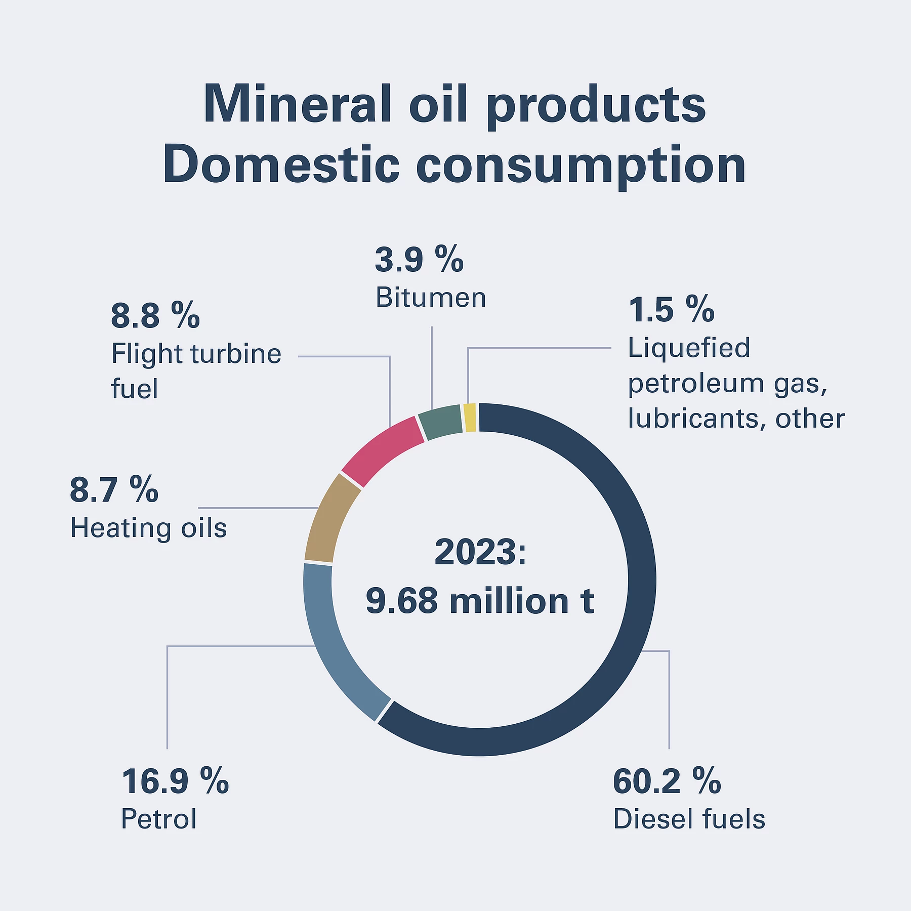Graph Pie chart Mineral oil products Domestic consumption
